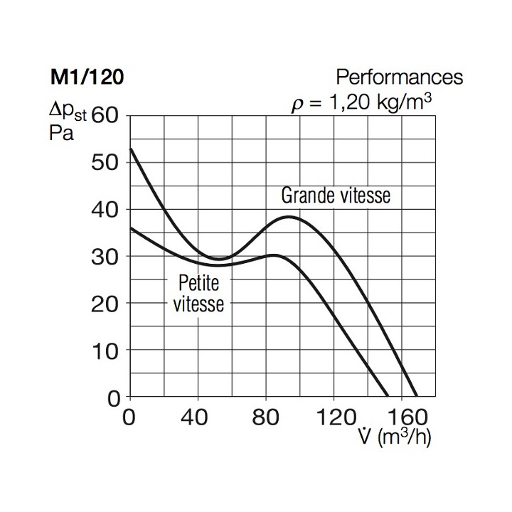 MiniVent M1/120 [- Aérateur axial silencieux - Ventilation mécanique permanent - Helios]
