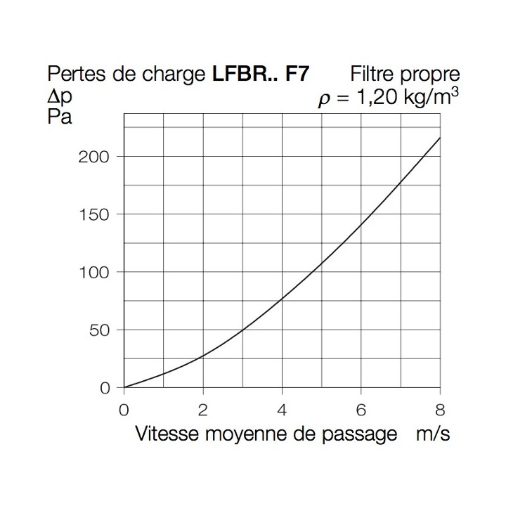 Caisson filtre F7 pour conduits circulaires - LFBR [- Filtration conduits galva - Helios]