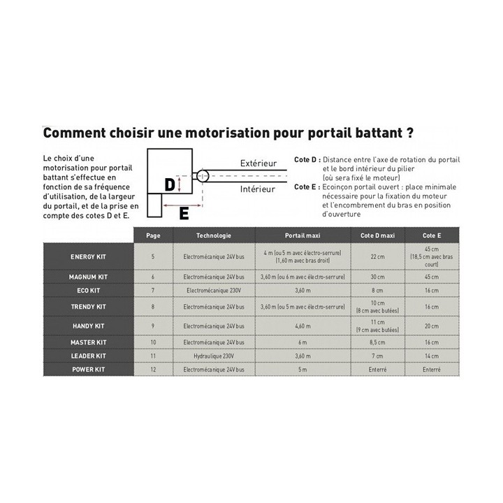 Automatisme portails à battants - FAAC