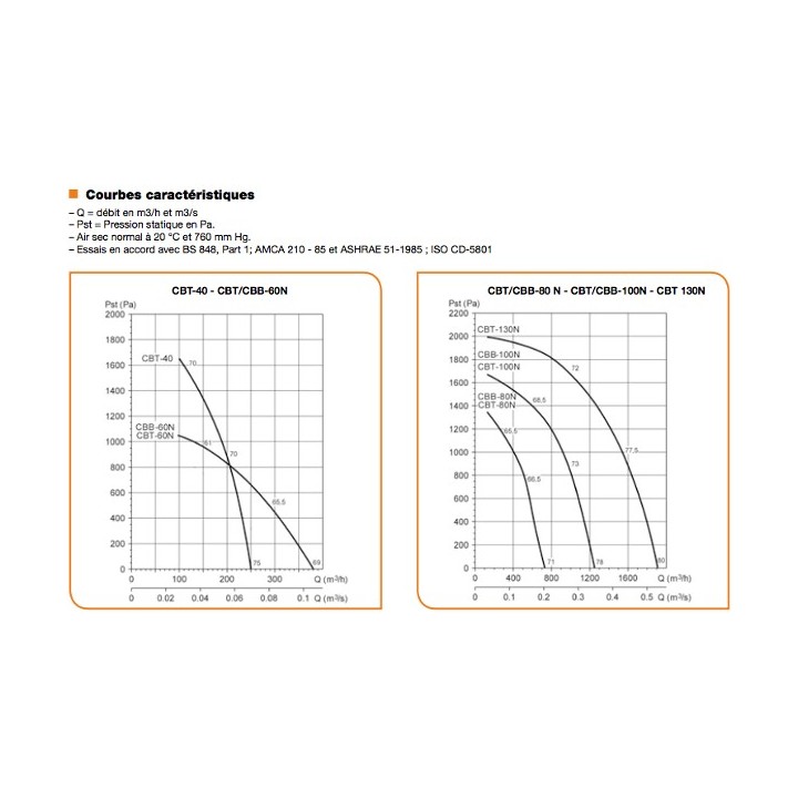 Moto-Ventilateur centrifuge - Monophasé - Moyenne pression [-CBB-Ventilation industrielle - gaz, fumées, poussière - Unelvent]