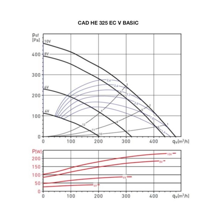 CAD HE 325 EC V - Haute Efficacité - 480 m3/h [- VMC Double flux Très Haut Rendement - S&P]