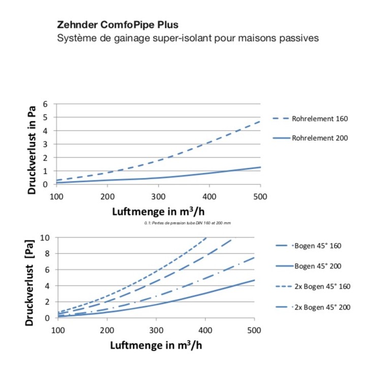 Conduit ComfoPipe Plus 1 mètre - Ø int. 160 et 200 mm [- Conduits VMC en Polypropylène - Zehnder]