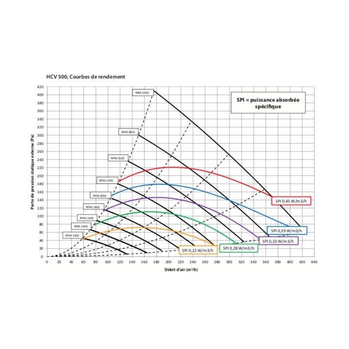 HCV 500 [- VMC Double flux haut rendement HCV - DANTHERM / GECO]