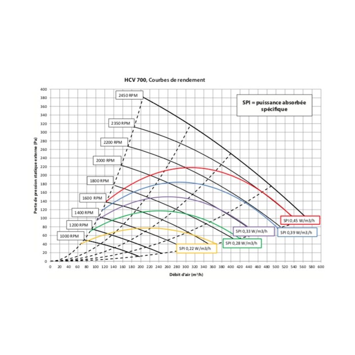 HCV 700 [- VMC Double flux haut rendement HCV - DANTHERM / GECO]