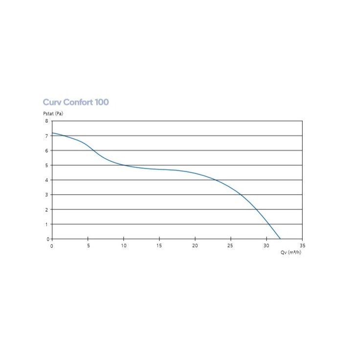 CURV CONFORT [- Extraction Permanente - Ventilation Atlantic]