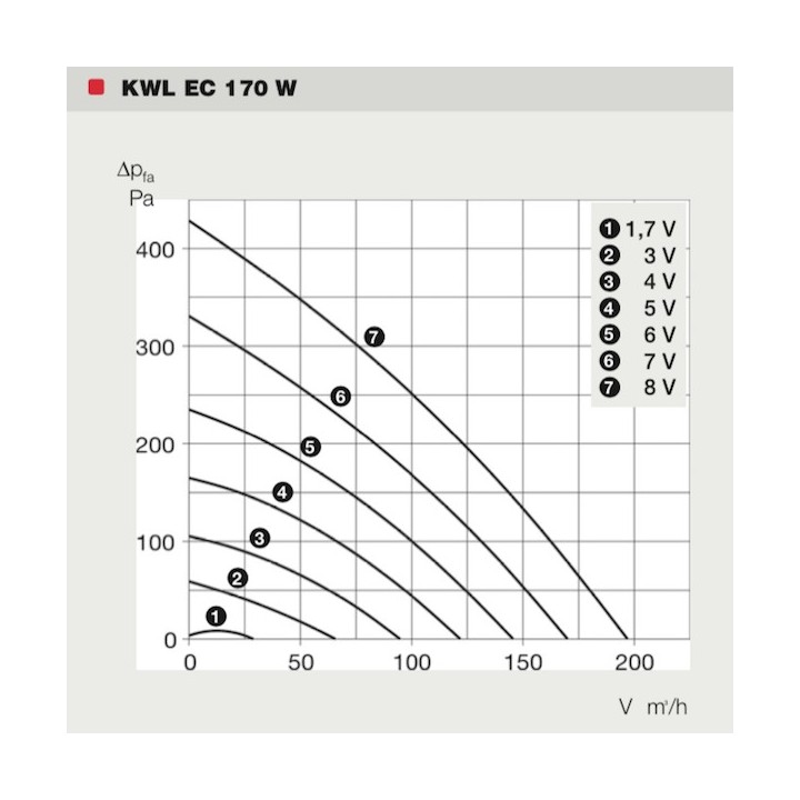 KWL EC 170 W / 170 W ET (régulation easyControls 3.0) [- VMC Double flux Très Haut Rendement - Helios]