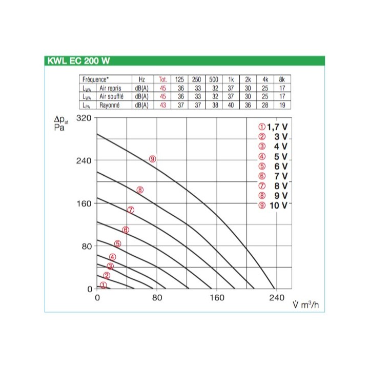 KWL EC 200 W / 200 W ET (régulation easyControls 3.0) [- VMC Double flux Très Haut Rendement - Helios]