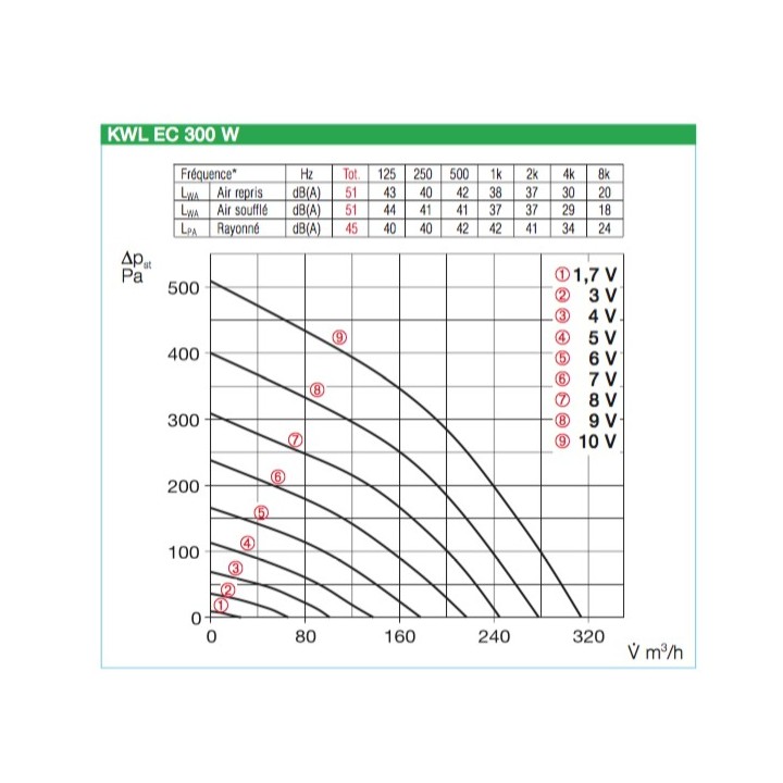 KWL EC 300 W / 300 W ET (régulation easyControls 3.0) [- VMC Double flux Très Haut Rendement - Helios]