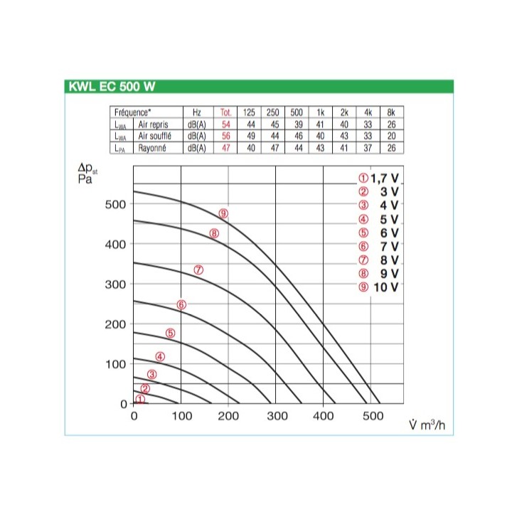 KWL EC 500 W / 500 W ET (régulation easyControls 3.0) [- VMC Double flux Très Haut Rendement - Helios]