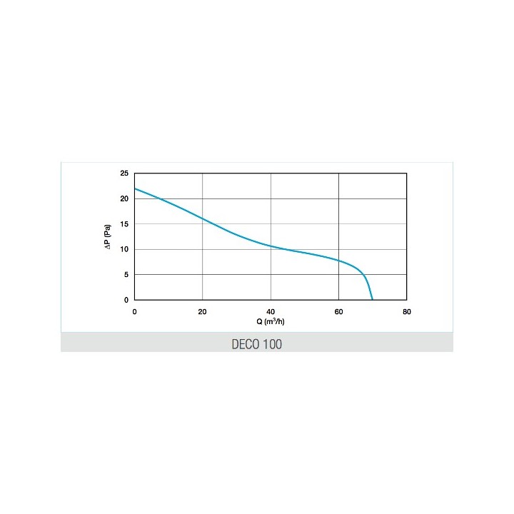 DECO - Ø 100 ou 125 mm - Finition Blanche [- Extracteur d'air intermittent - Ventilation ponctuelle - Aldes]