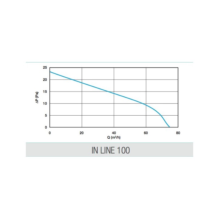IN LINE - Ø 100, 125 et 150 mm [- Extraction sur conduit - Aldes]