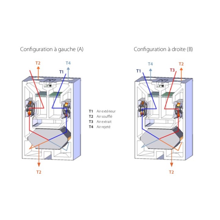HCV 300 [- VMC Double flux haut rendement HCV - DANTHERM / GECO]