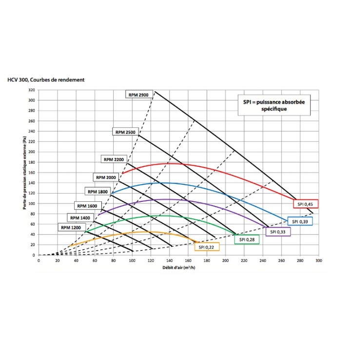 HCV 300 [- VMC Double flux haut rendement HCV - DANTHERM / GECO]