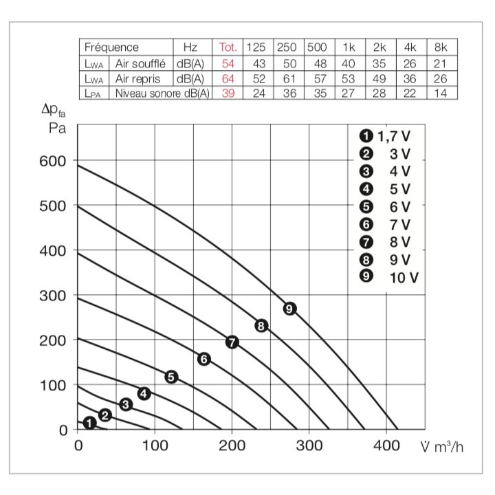 KWL 360 W / 360 W ET (régulation easyControls 3.0) [- VMC Double flux Très Haut Rendement - Helios]