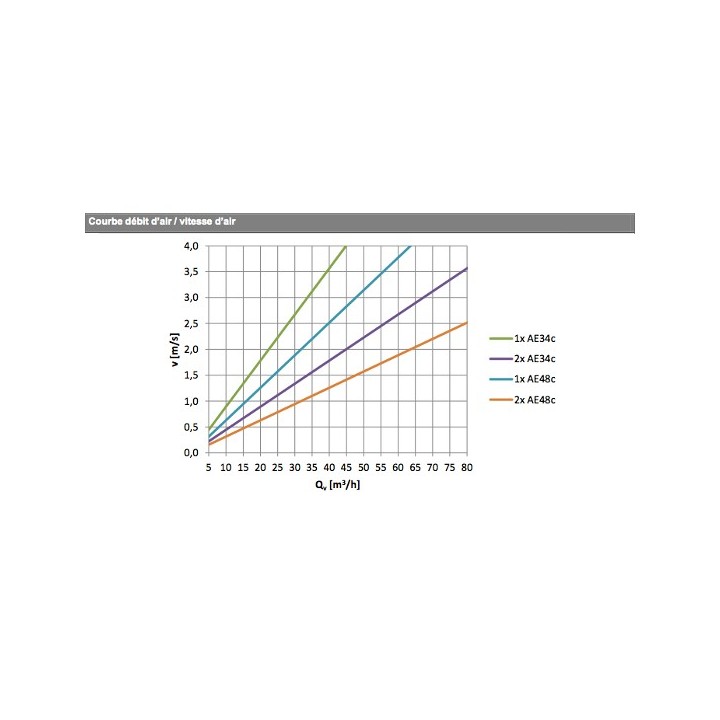 Conduit PEHD qualité alimentaire circulaire AE48C Ø 90 mm - 25 mètres [- Conduits Polyéthylène VMC Air Excellent System - Brink]