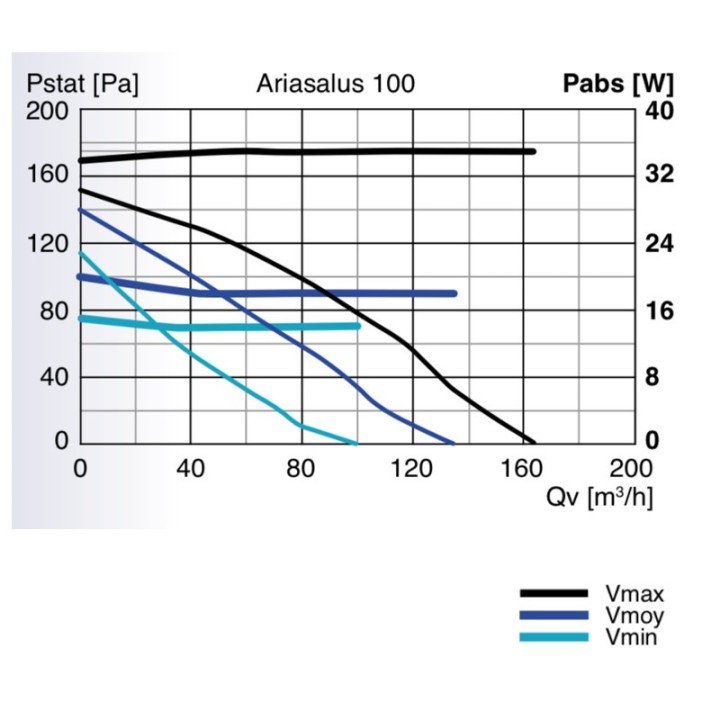 AriaSalus [- Epurateur d'air centralisé et ventilation positive par insufflation - Vortice / Nuaire]