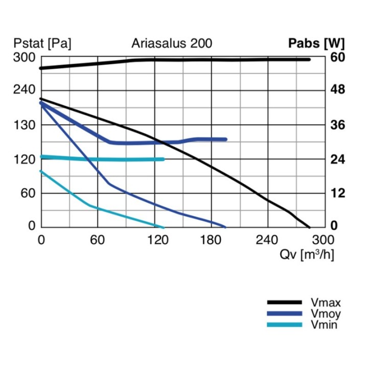 AriaSalus [- Epurateur d'air centralisé et ventilation positive par insufflation - Vortice / Nuaire]