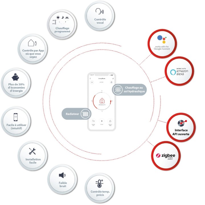 Passerelle DANFOSS ALLY [- pour Thermostat de radiateur programmable pour smartphone - Danfoss]