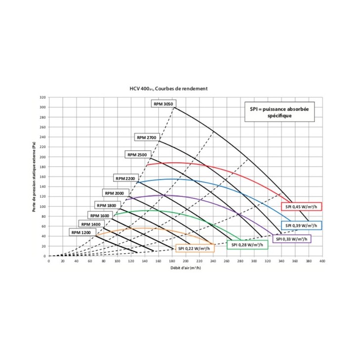 HCV 400 avec échangeur enthalpique [- VMC Double flux haut rendement HCV - DANTHERM / GECO]