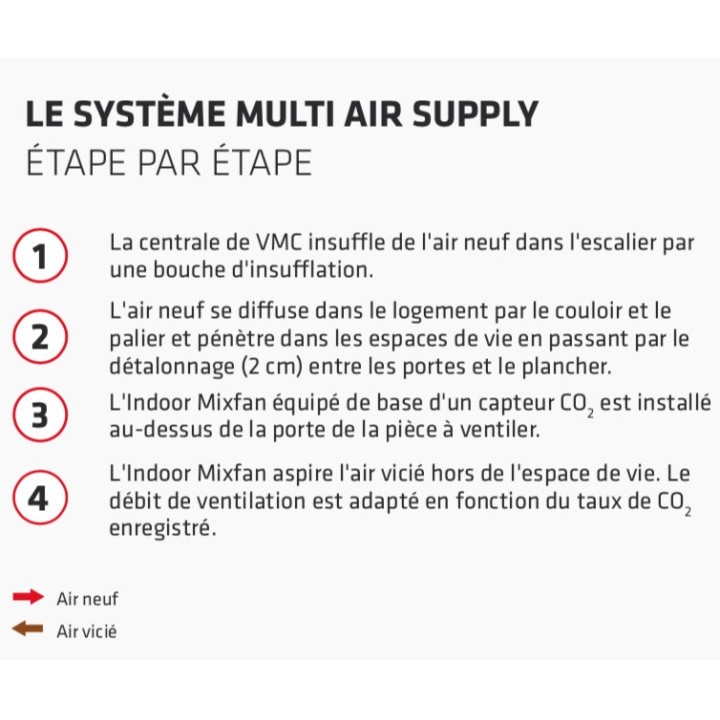 Multi Air indoor Mixfan [- Ventilation de confort Double-Flux sans gaine - BRINK]