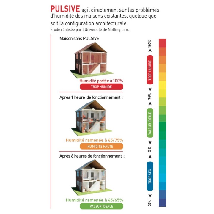 PULSIVE VENTIL [- Ventilation centralisée par insufflation à faible consommation - Unelvent]