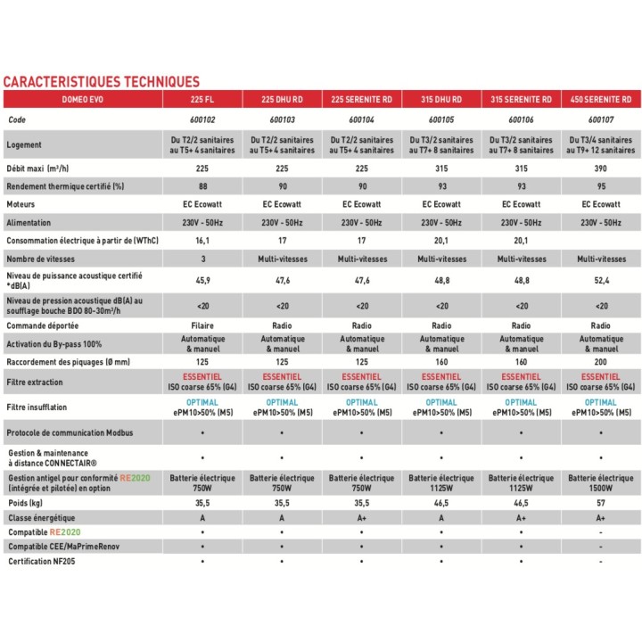 DOMEO EVO 450 SERENITE RD (Commande Radio) [- VMC Double flux Très Haut Rendement - Unelvent]