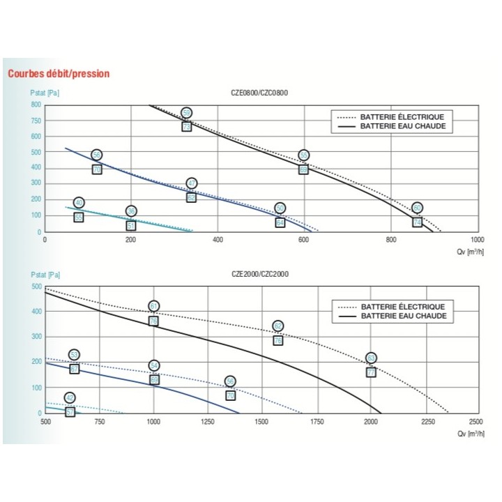 EVENTYS [- Caisson d'insufflation avec batterie régulée jusqu'à 10 000 m3/h - CALADAIR - AXELAIR]