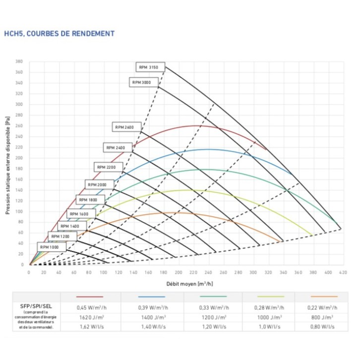 HCH 5 [- VMC Double flux haut rendement HCH spéciale comble - DANTHERM / GECO]