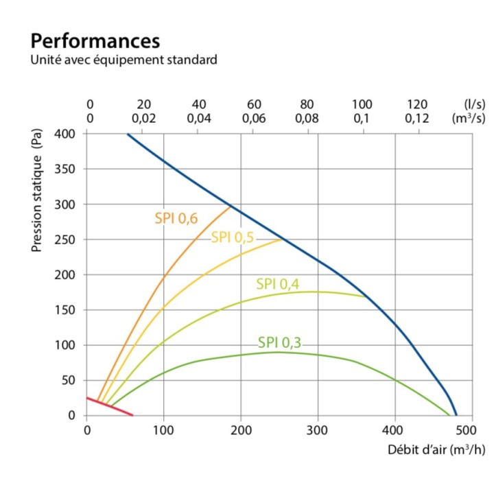 Domekt R 400 F HE C6M [- VMC double flux Haut rendement avec echangeur rotatif - KOMFOVENT]