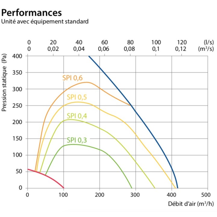 Domekt R 400 V C6M [- VMC double flux Haut rendement avec echangeur rotatif - KOMFOVENT]