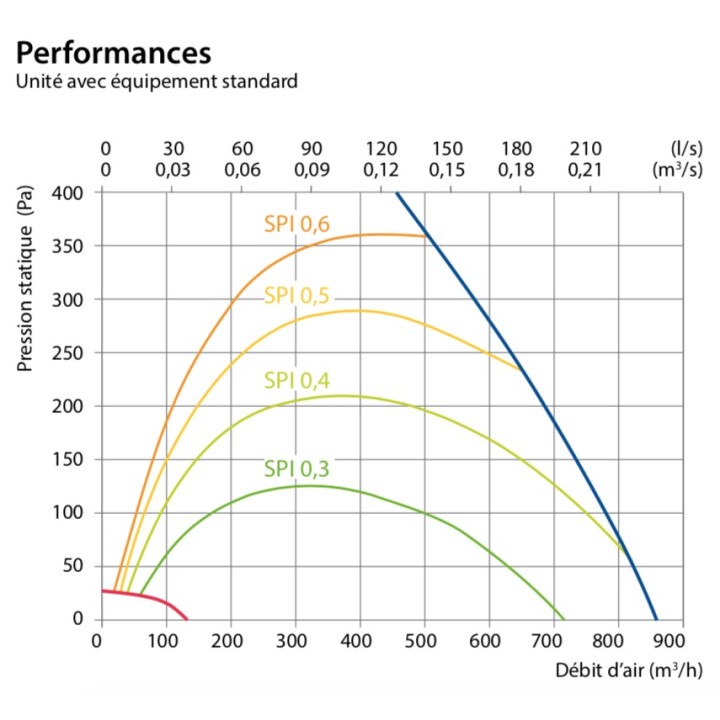 Domekt R 700 V C6M (Verticale) [- VMC double flux Haut rendement avec echangeur rotatif - KOMFOVENT]