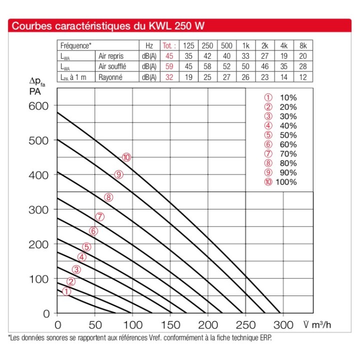 KWL EC 250 W / 250 W ET (régulation easyControls 3.0) [- VMC Double flux Très Haut Rendement - Helios]