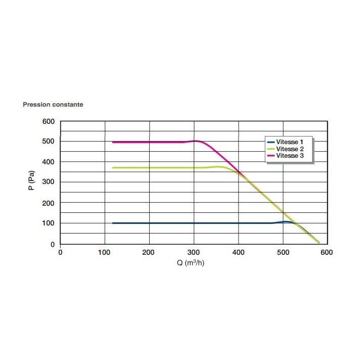 Dee Fly Cube 550+ [- VMC Double flux - Aldès]