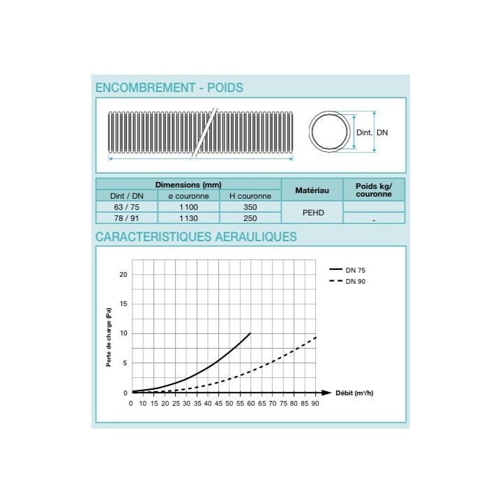 Conduit PEHD antistatique et antibactérien 20 mètres - Ø extérieur 75 mm [- Réseau Polyéthylène VMC - Vortice / Fraenkische]