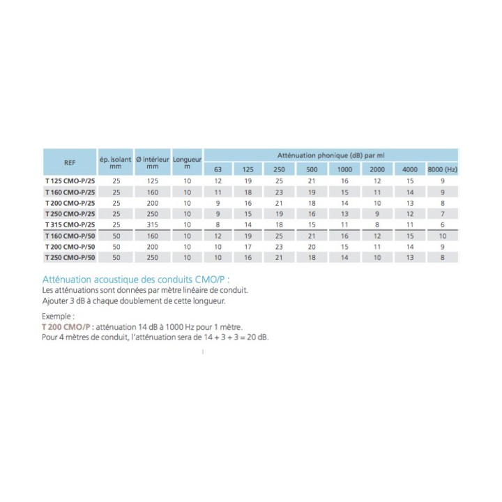 Gaine calorifugée et insonorisée 50 mm - CMO/P - 10 mètres - T max + 250°C - Ø 160 à 250 mm [- conduits VMC - Atlantic]