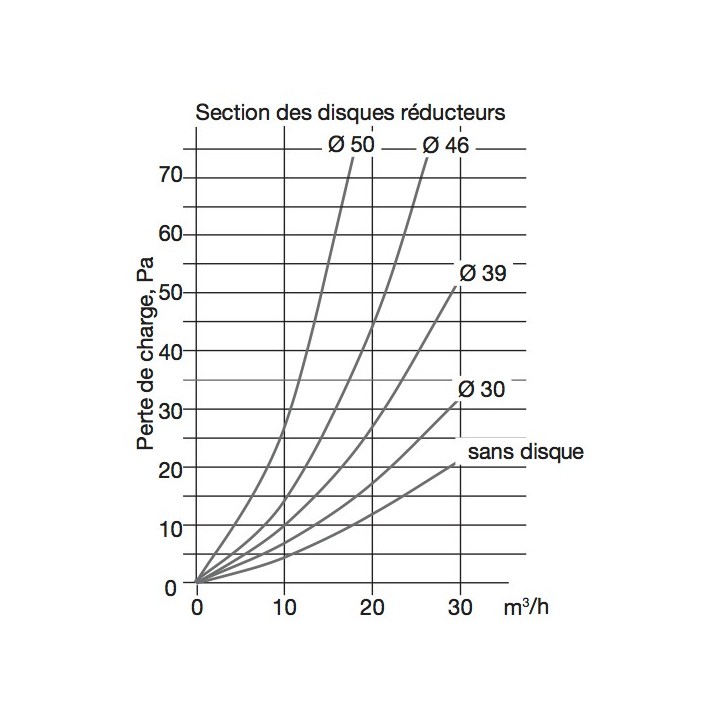 Régulateur de débit d'air Comfoset 75/90 [- Régulateurs pour conduits PEHD 75 et 90 mm - VMC - Zehnder]