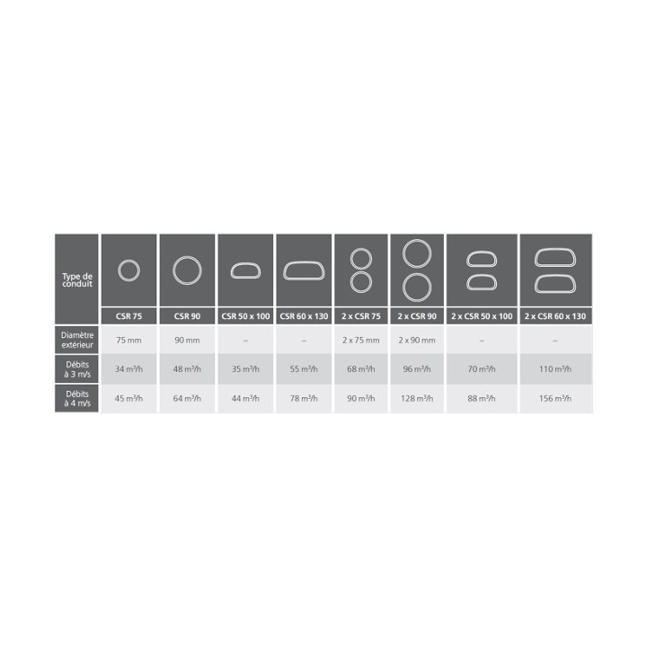 Conduit polyéthylène circulaire Ø 75 mm - Longueur 50 mètres -  CSR [- Réseau PEHD Clip & Go - Atlantic]